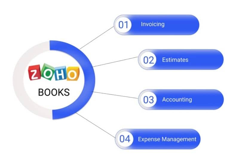 Zoho Books . . Your accounting system 0