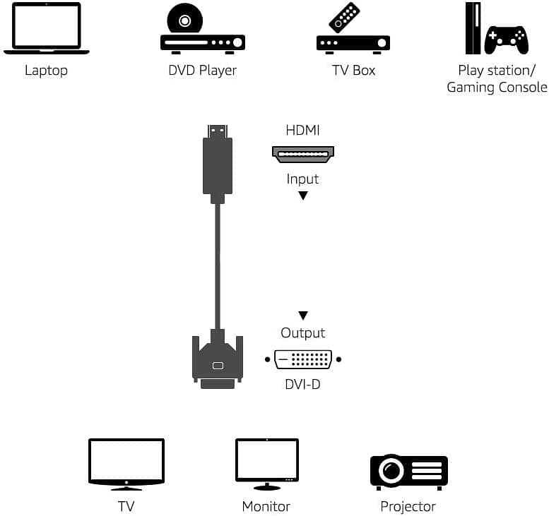 AmazonBasics DVI to HDMI Adapter Cable - 3 Feet 3