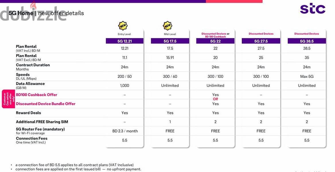 STC latest plans available with 100 bhd cash back 3 Sim Home broadband 3