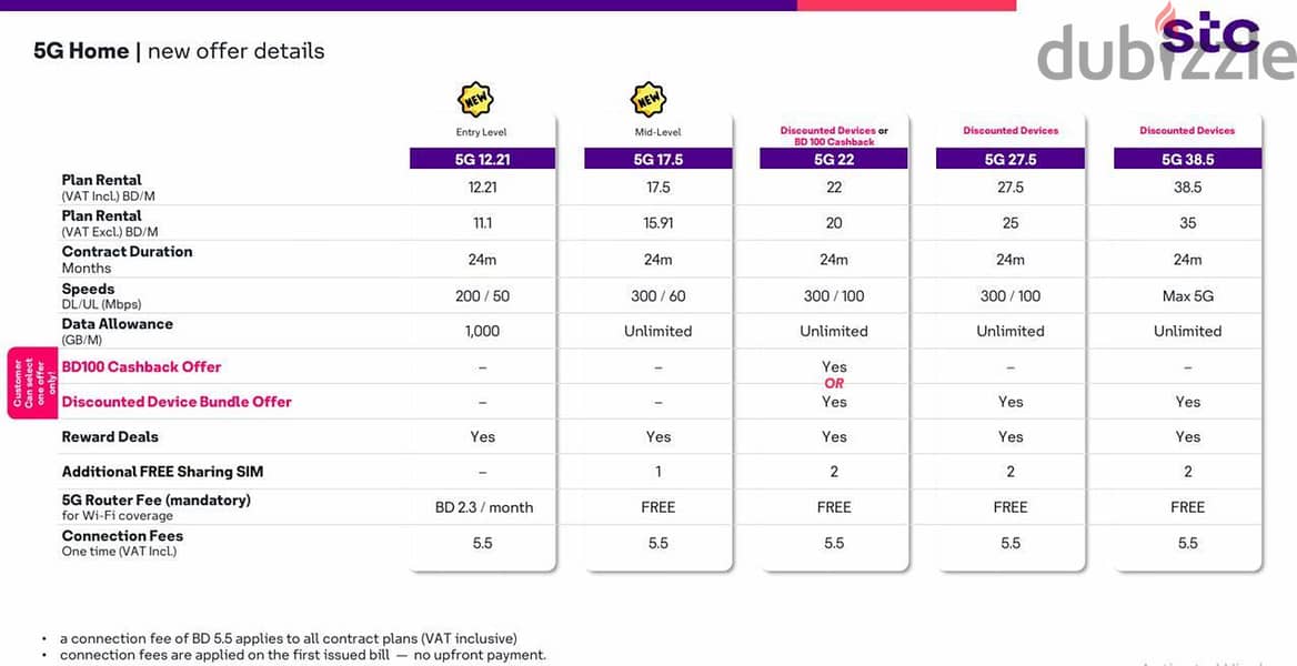 Postpaid plan, Prepaid plan, STC 5G, Data Sim, Home broadband 5G 7