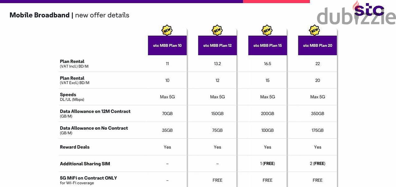 STC, 1 Sim + 1 Mifi or Router, 2,3 Sim plan available, Free delivery. 7